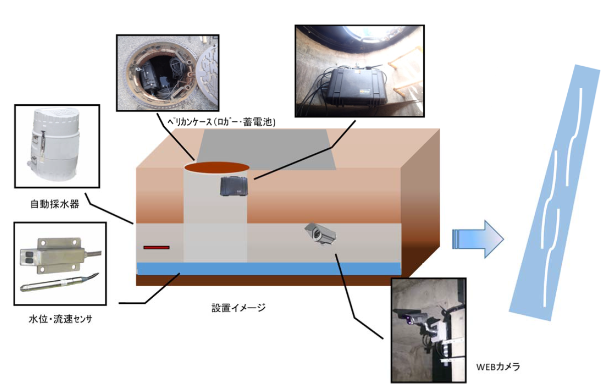 下水道流量調査システム 株式会社東建エンジニアリング 水位計 流速計 水質計 気象計等の自動観測システム